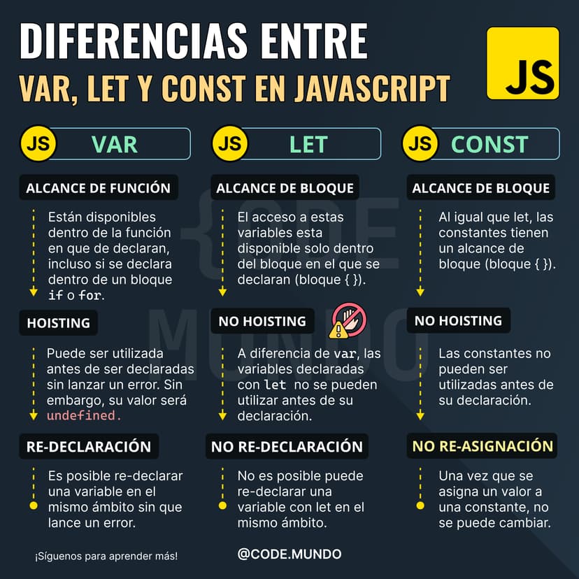 Diferencias entre Var, Let, y Const en JavaScript